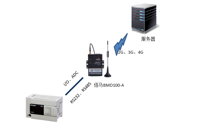PLC与欧陆BMD100工业级无线DTU连接.png