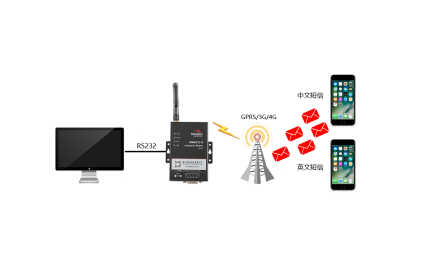 欧陆BMM232 MODEM，是一款工业级短信传输终端(工业级短信猫)，支持CSD数据业务，为短信收发建立可靠的无线通信链路；支持中文短信收发、英文短信收发；短信收发具有速度快、可靠性高、实时发送等优点。广泛应用于小数据传输领域，如金融、交通、电力、水利、气象、环保、工业自动化等