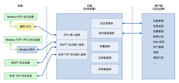 欧陆设备云平台架构2.png