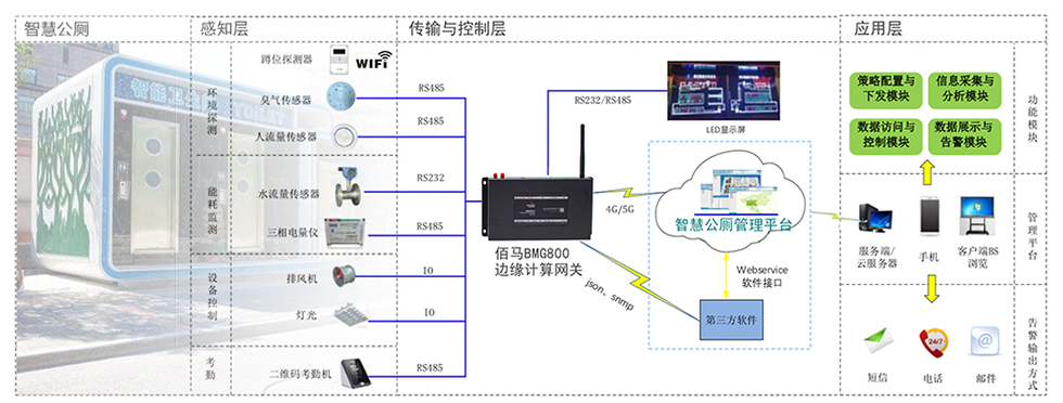 欧陆BMG800边缘计算带屏网关智慧公厕应用.jpg