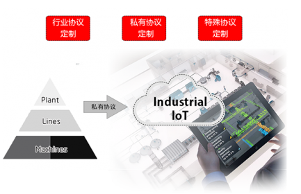 欧陆数传终端DTU已支持的协议包括：MQTT、TCP（FTCP、HTCP、CTCP、TCPSVR）、DCP（NUDP、HUDP、CUDP、UDPSVR）、 MODBUS(网络RTU、串口RTU、MODBUS TCP)。据您的项目需要，订制相关协议。
