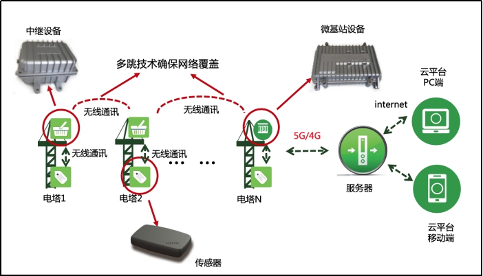 欧陆杆塔远程智能监测系统概述.jpg