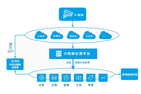 随着智慧城市的广泛应用，终端数量和数据量都在指数级增长。欧陆BMG800边缘计算网关，能够更大程度地提高数据传输性能，保证数据实时处理，为用户提供更智能、更快捷的使用体验。