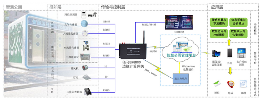 欧陆边缘计算网关智慧公厕应用.png