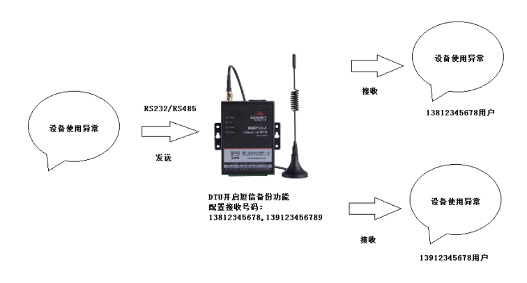 欧陆BMD100 DTU短信群发配置步骤2.jpg