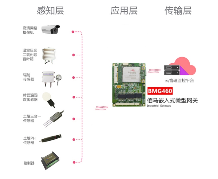 欧陆嵌入式网关IOT物联网智慧农业应用.jpg
