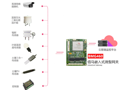 BMG460是一款体积小巧的嵌入式工业级无线网关，与用户产品融合度高，广泛应用于体积紧凑，环境恶劣的工况应用中，本文主要讲解嵌入式网关的典型应用场景。