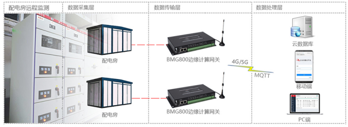 基于欧陆边缘计算网关的配电房远程监测.png