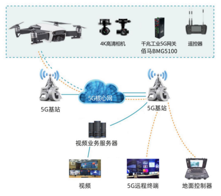 无人机搭载欧陆BMG5100工业级千兆5G网关.png