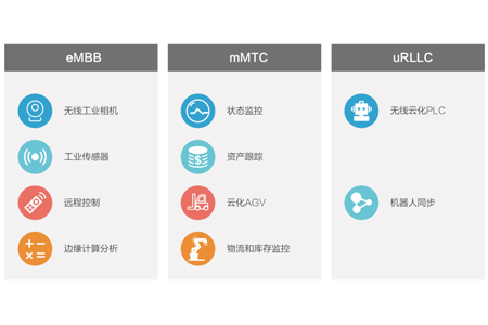 数字化改革将会是未来的大趋势，5G通信快速的发展为工业互联网提供了良好的基础。5G主要有三大应用场景，包括：eMBB（增强移动宽带）、uRLLC（低时延高可靠）、mMTC（海量大连接）。
