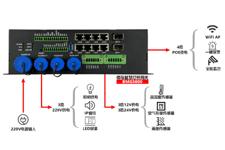 BMG8200 智慧灯杆专用工业智能网关，是欧陆在线专为5G多功能杆应用而研发，在接口方面，具有220V、24V、12V、POE四种供电接口，智能网关的供电功能在5G多功能杆上发挥着什么作用呢？