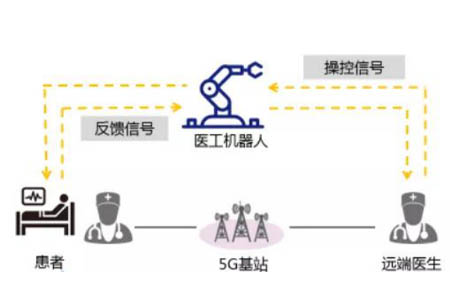 利用医疗机器人和高清音视频交互系统，远端专家可以对基层医疗机构的患者进行及时的远程手术救治。利用 5G 网络切片技术，可快速建立上下级医院间的专属通讯通道， 有效保障远程手术的稳定性、实时性和安全性。