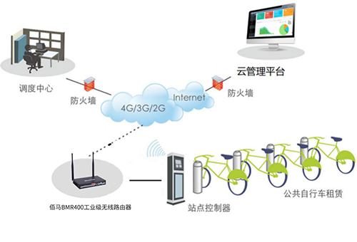通过欧陆BMR400工业级无线路由器将记录的租车信息和抓拍的租车点图片传送到后端管理平台，从而实现对多站点自行车实现统一的租赁信息管理与统计、租赁计时计费、站点环境与自行车使用状态监测等功能
