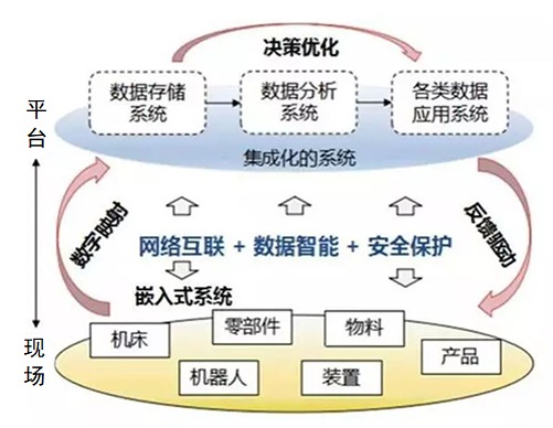 在工业生产中使用边缘计算网关，可以实现对流水线生产和运转数据的高效汇集和智能分析，打破生产制造的信息孤岛，进而搭建出工业物联，提高生产全环节的精准联通和效率提升。