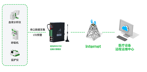 欧陆在线提供高性价比边缘计算网关BMG700，协助医疗设备生产制造商打造医疗检验设备数采监控系统方案。该方案采集医疗设备相关数据，并在网络边缘侧进行数据预处理等操作，同时支持C或Python二次开发，可结合医院实际需求分析与上传数据，也可对中小型医疗设备运行状态进行实时监控。