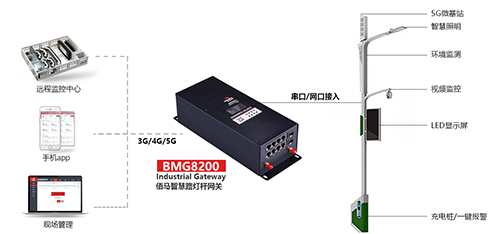借助欧陆智能灯杆网关，让5G基站登上路灯杆，加快5G通信网络的覆盖，满足城市智能化发展需求。