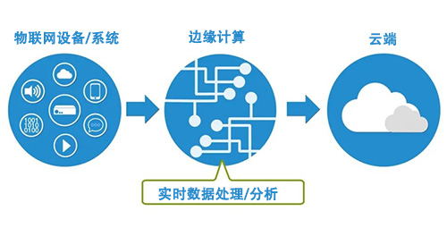 边缘计算具备低延时计算快，实时响应效率高，节省流量和带宽等特点。欧陆边缘计算智能网关，经过软硬件优化开发设计，在物联网系统中发挥低延时优势、省带宽优势、通信安全优势和多网兼备优势。
