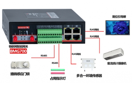 欧陆在线提供多类型的智慧公厕系统设备选型，已实现与智慧公厕物联网设备的多端打通、无缝对接。接入设备涵盖：引导屏、环境传感器、客流统计机、感应门锁、厕位led指示灯等，让智慧公厕系统部署快捷高效。