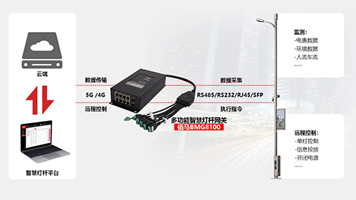 智慧路灯杆系统的通信方式通常包括有线通信和无线通信，包括光纤、网线、电力线载波、4G/5G、NB-IoT等。欧陆智慧路灯杆智能网关，同时支持有线和无线通信方式，实现智慧灯杆一站式入网上云。