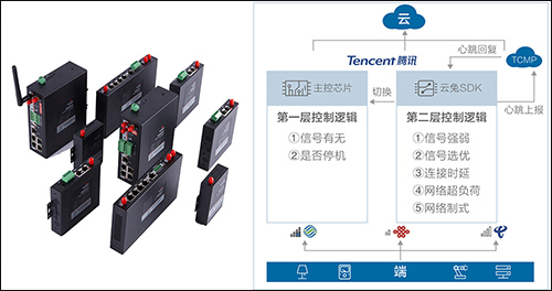 欧陆在线工业级4G/5G无线网关、工业级4G/5G无线路由器与腾讯云兔卡完美结合，一张云兔实体卡集成了中国移动、电信、联通三家运营商的通信能力，设备网络连接质量显著提升。