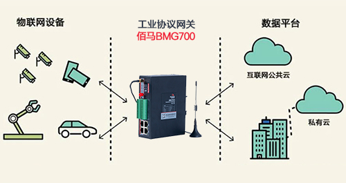 针对多设备之间通信协议互联互通的需求，欧陆在线推出了BMG700系列工业协议网关，具有强大智能协议转换功能，支撑工业物联网设备的广泛接入、智慧匹配、边缘运算、4G无线通信等。
