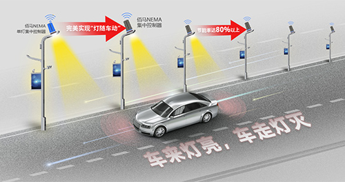 智慧路灯杆“灯随车动”方案，采用欧陆NEMA接口单灯/集控无线控制器和欧陆视觉车流检测传感器，依托视觉传感器的运动物感知能力，灯控器可以实时动态调整灯具功率，实现灯具在车前方及时提前点亮的效果。