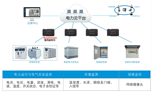 随着社会工业化和现代化发展，社会对电力的需求日益增长，电力系统的规模和复杂度也随之增加，欧陆在线推出多型智能配电网关，在配电系统信息化和智能化方面发挥着至关重要的作用。