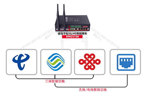 欧陆工业物联网关深度适配腾讯云兔三网卡，实现在严苛复杂环境中对于多运营商网络的灵活智能选择、切换，保障网络信号高速且稳定，支撑工业物联网应用可持续发展。