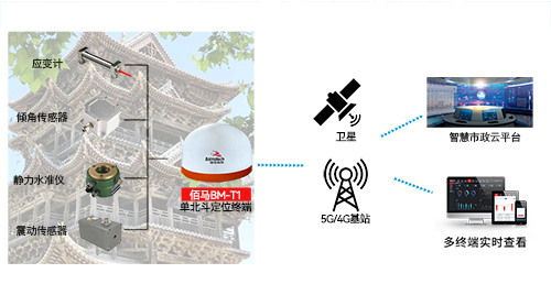古建筑是中华民族宝贵的物质和文化财富，对于古建筑进行持续性状态监测与风险预警至关重要。可以通过部署欧陆BM-T1单北斗高精度卫星定位终端，实时采集建筑物产生的倾斜、位移、沉降等形变数据，实现智能预警，预防古建筑隐患事故。